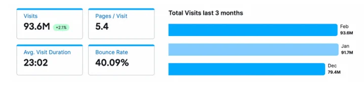 fiverr monthly traffic