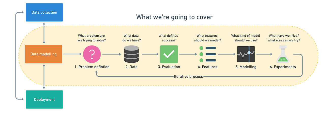 Machine learning projects sales step by step