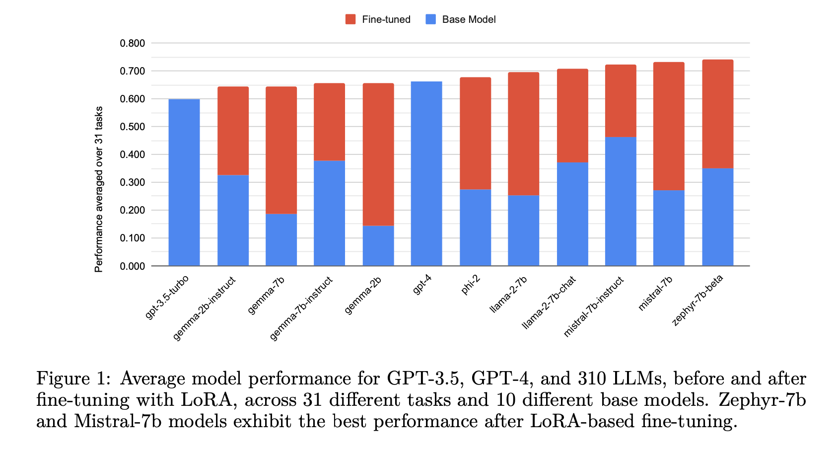 lora-land-finetuning-vs-gpt-4-models