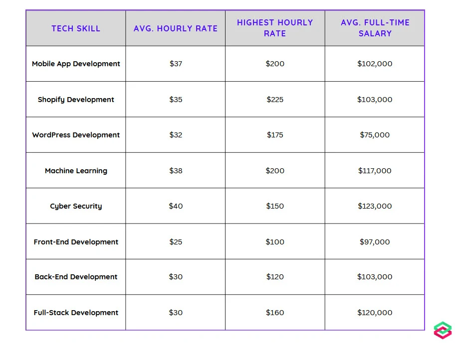 top paying tech skills average hourly rates