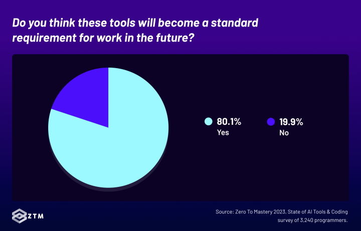 80.1% of programmers think AI tools will become a standard job requirement