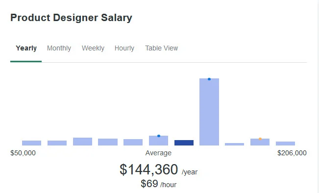 product designer salary 2024