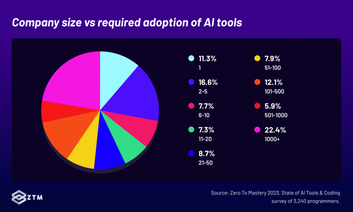 Team leads at 1,000+ employee companies are the biggest proponents of employees learning to use AI tools