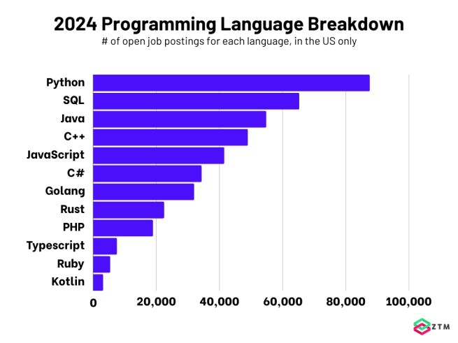 Best Programming Languages To Learn In 2024 | Zero To Mastery