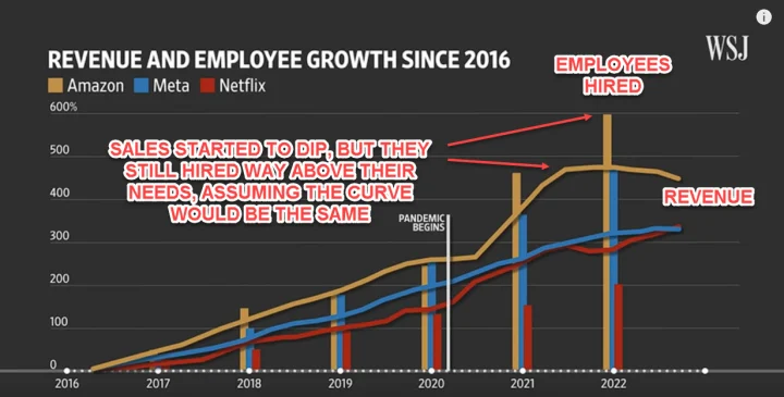 revenue dip in tech post covid