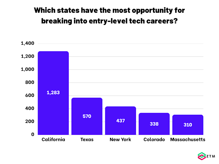 Which states have the most opportunity for breaking into entry-level tech careers