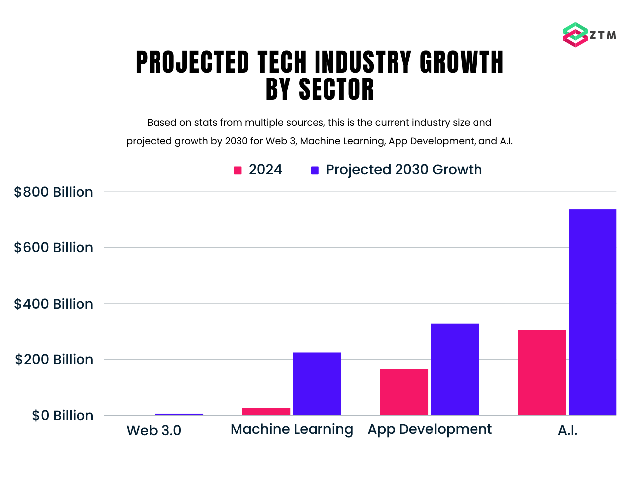 projected tech industry growth 2030 comparison