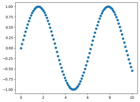 sine wave scatter plot