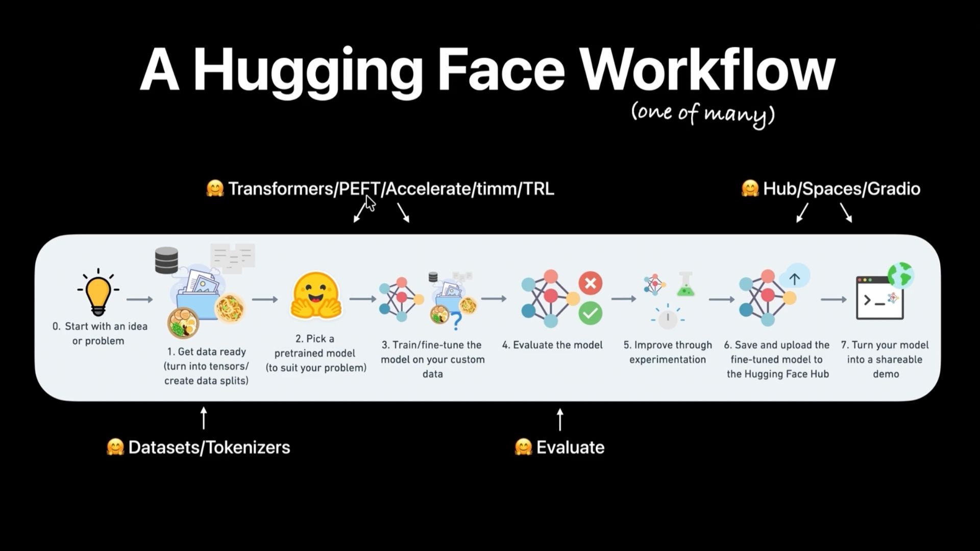 Fine-Tune a Small Language Model & Demo