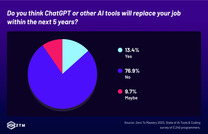 Only 13.4% of the developers think ChatGPT or other AI tools might replace them in their job within the next 5 years