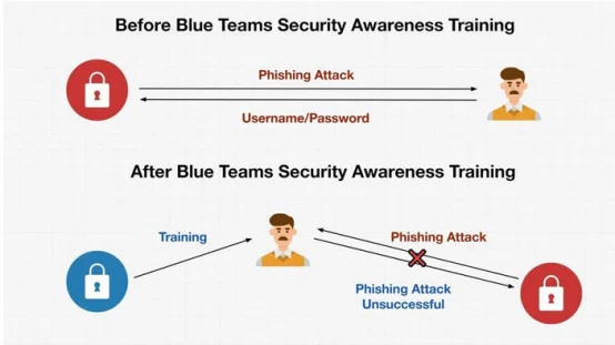 blue team awareness training