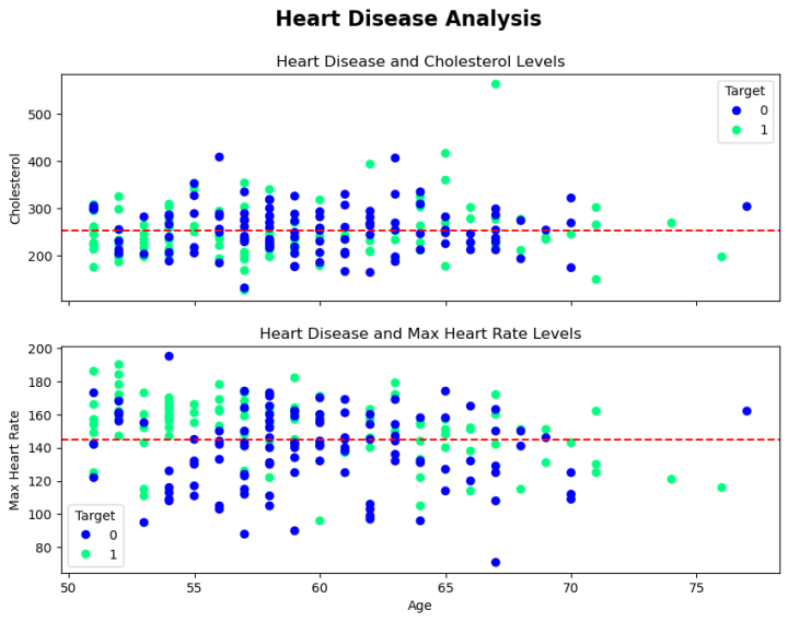 heart disease analysis new colour scheme