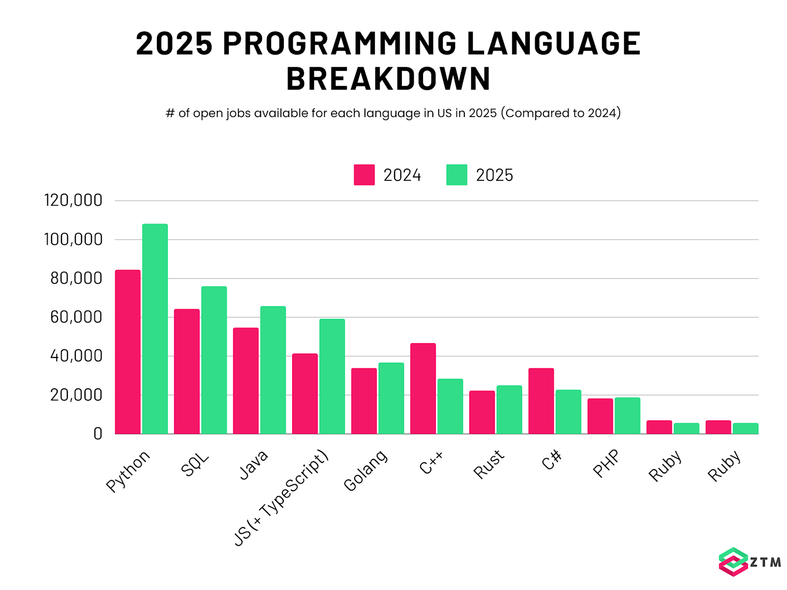Best Programming Languages To Learn In 2025 | Zero To Mastery