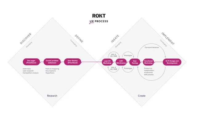 rokt ux process