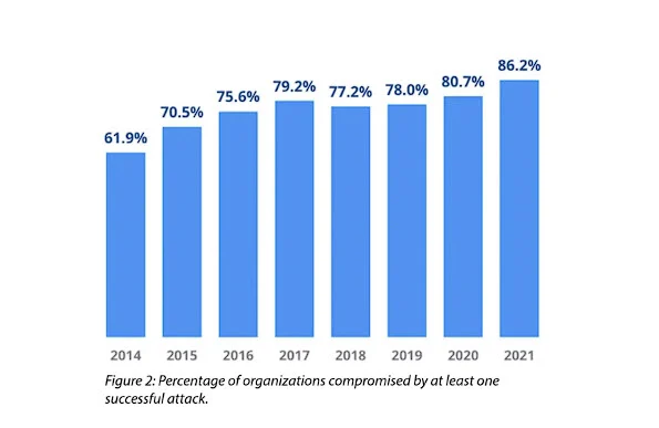 Percentage of organisations compromised by cyber attacks in 2023