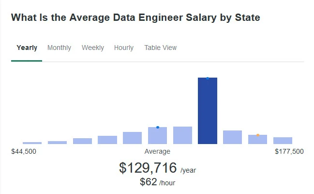 average data engineer salary us