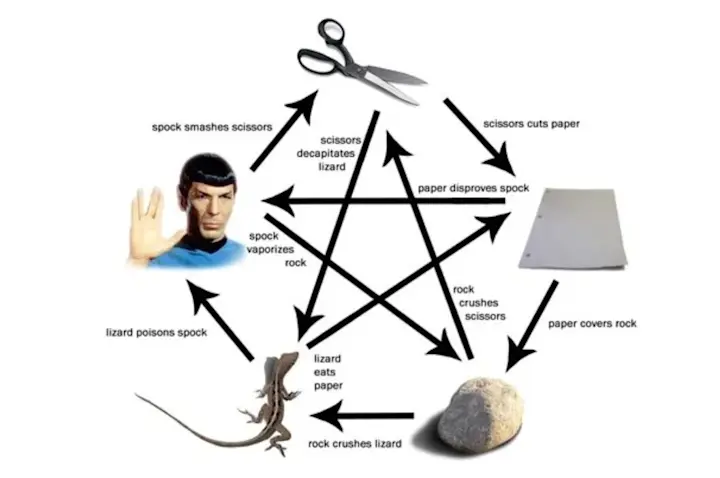 rock paper scissors lizard spock game