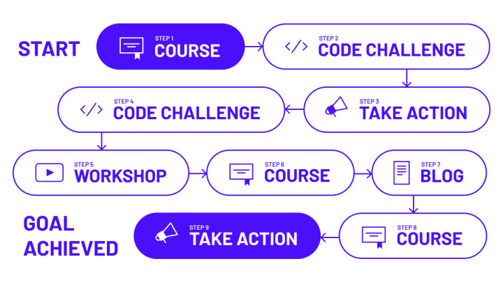 ZTM Career Paths - Learning Paths