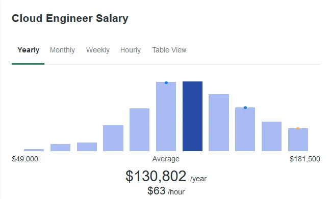 cloud engineer salary