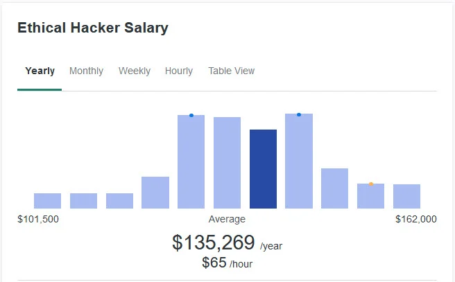 ethical hacker salary