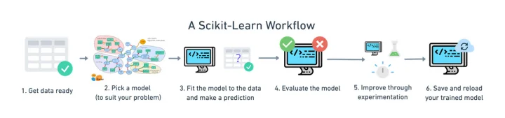 scikit learn workflow