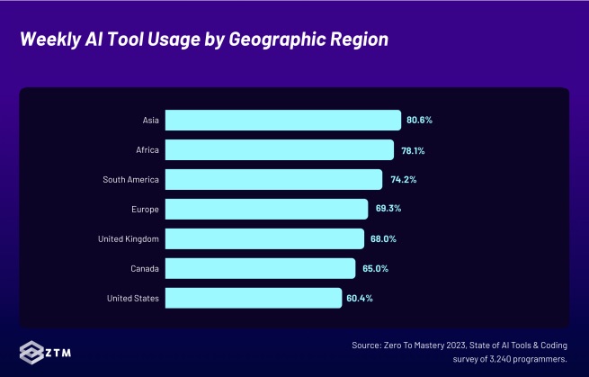AI Tool Usage by Geographic Region