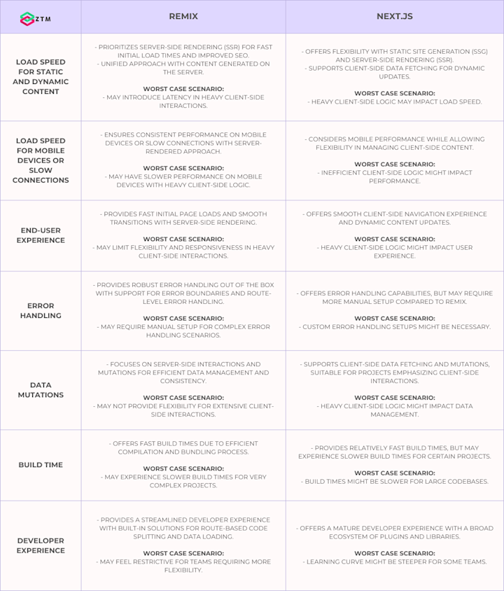 Remix vs Nextjs Side-By-Side Comparison Guide