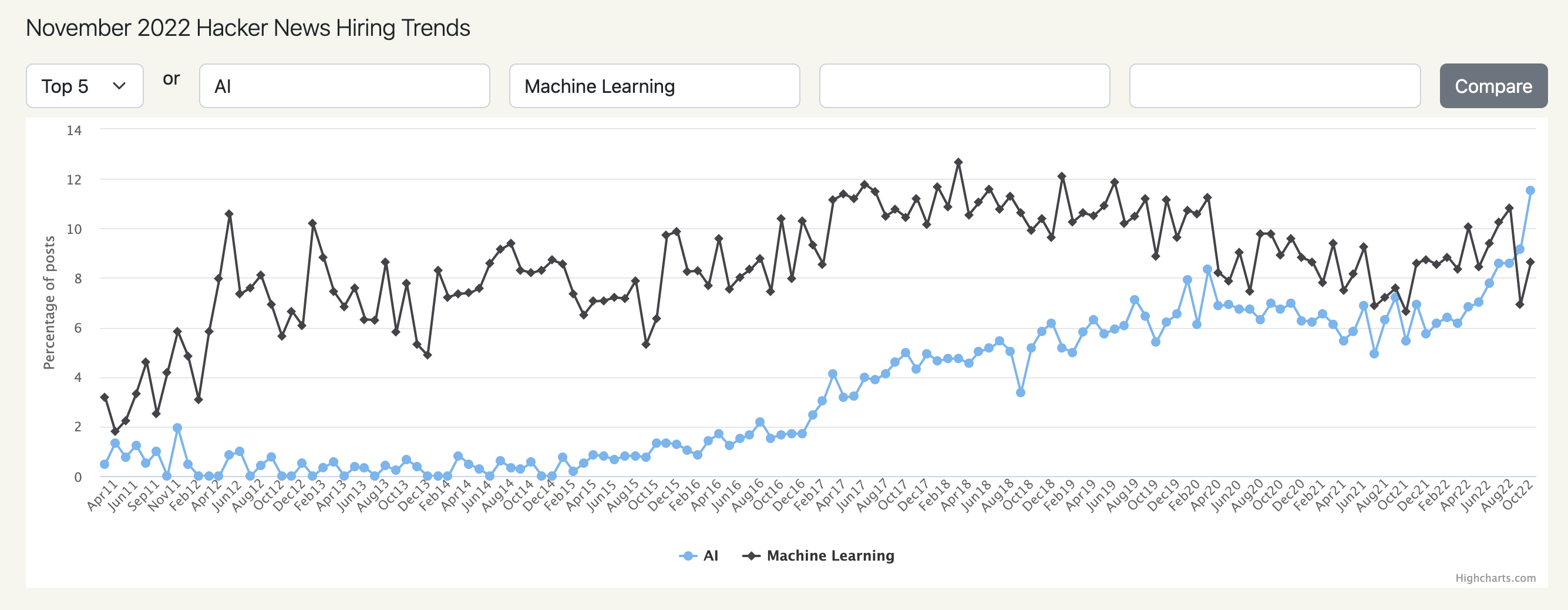 hacker-news-hiring-percentages