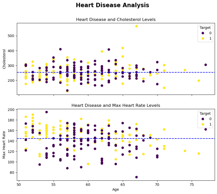 heart disease analysis