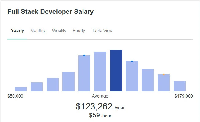 full stack dev salary