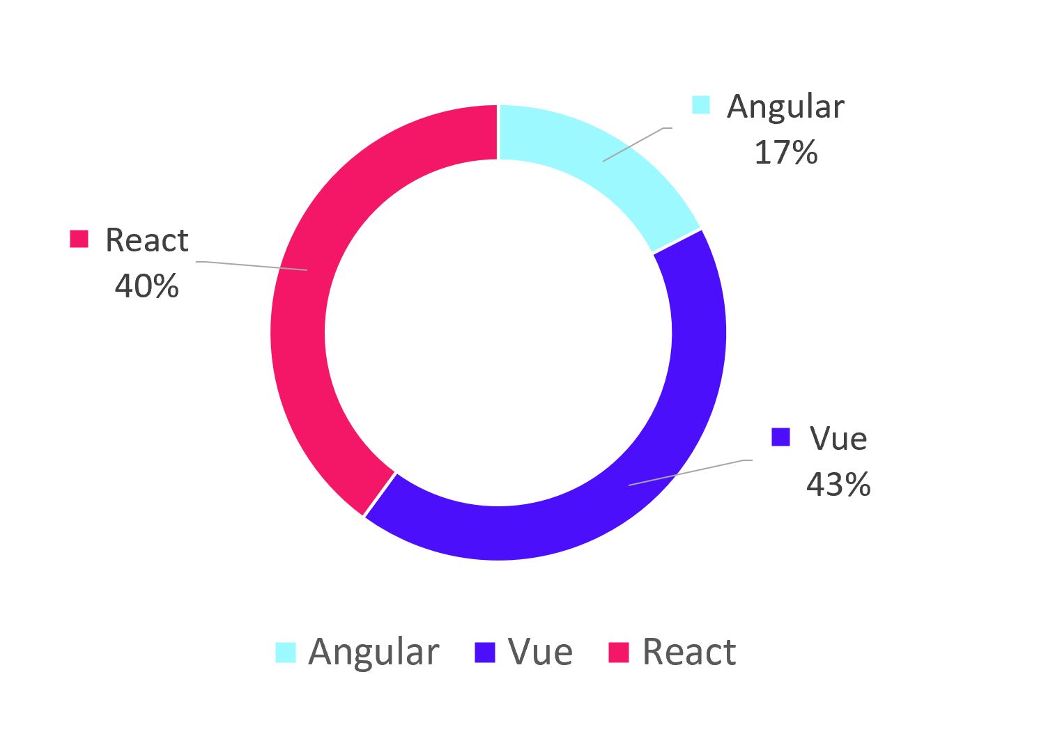 React vs. Angular vs. Vue - Github stars chart