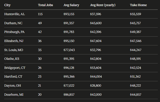 most money after costs
