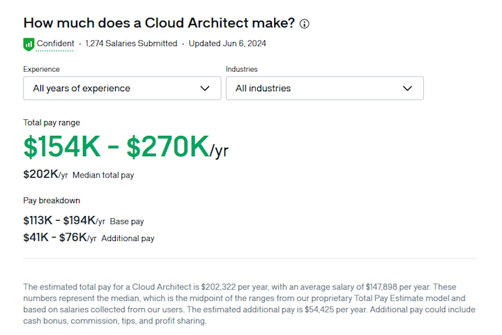 cloud architect average salary