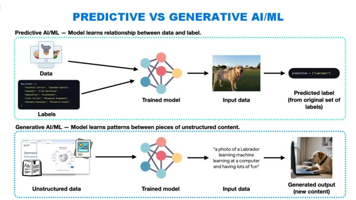 PREDICTIVE VS GENERATIVE AI and ML