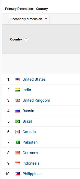 Look at your current traffic from each country