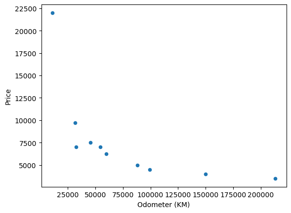 scatter plot with price converted