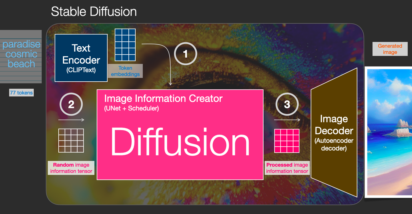 stable-diffusion-diffusion-process