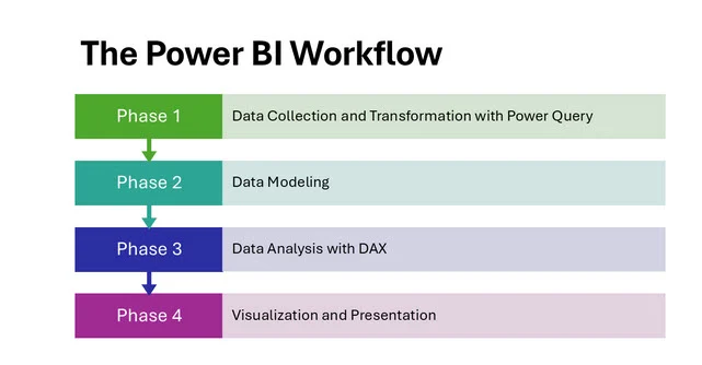 power bi workflow