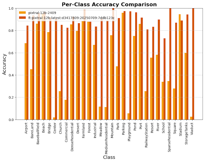 classification-improvements-on-fine-tuning