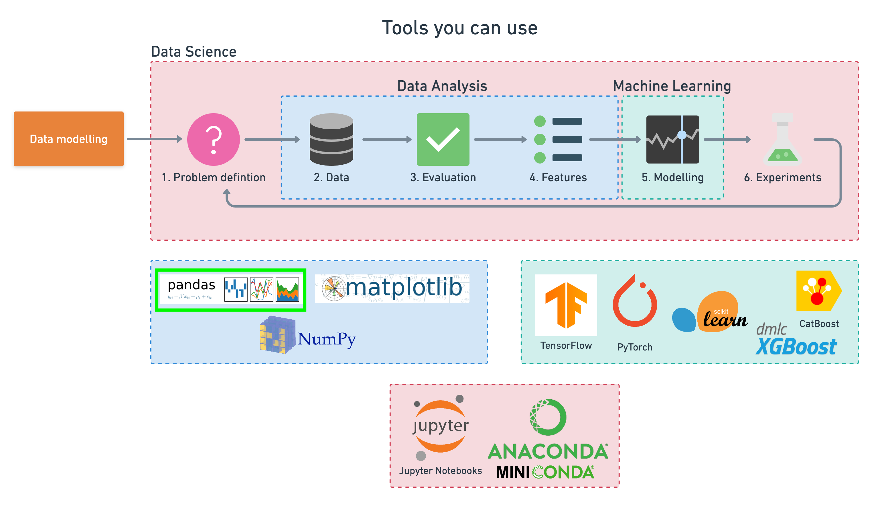 pandas-6-step-ml-framework-tools-highlight