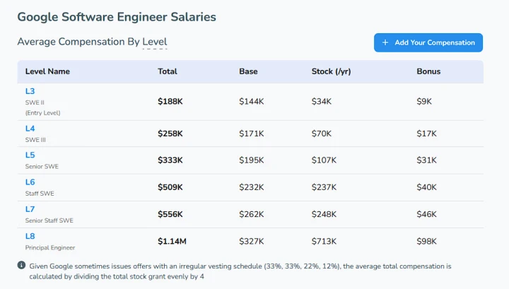 Google salary range 2023