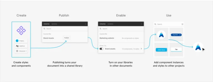 How Figma handles styles and assets