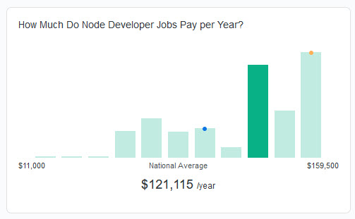 node js developer salary 2022