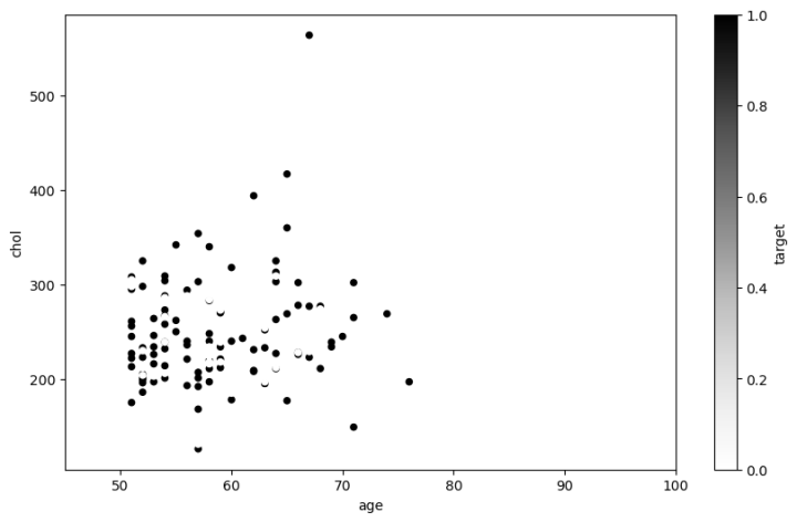 scatter plot heart disease