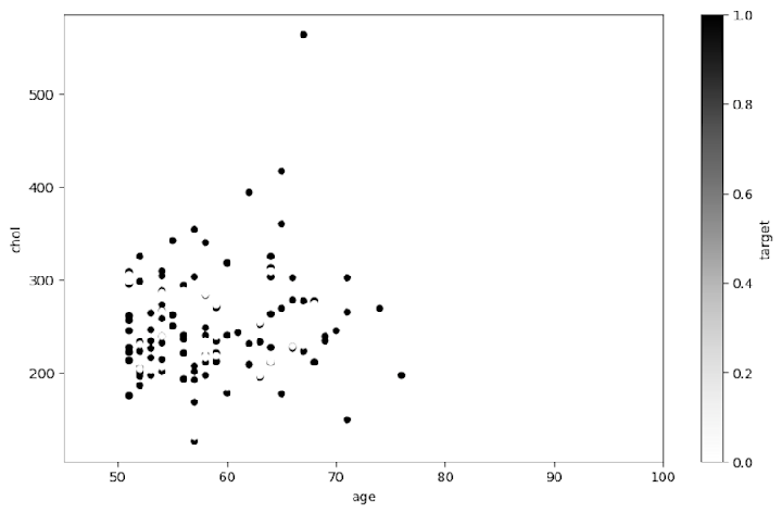 scatter plot heart disease