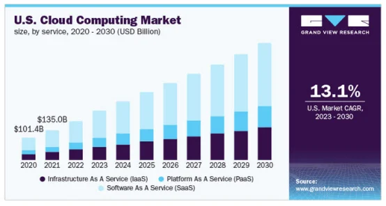 US cloud computing market