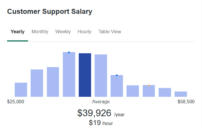 tech customer support salary 2025