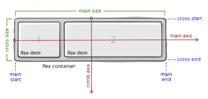 How flexbox works