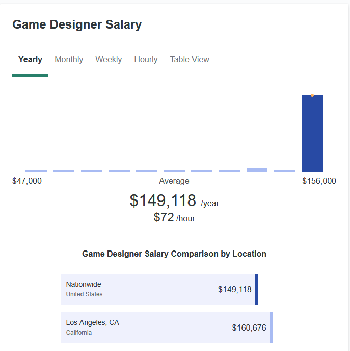 game designer salary