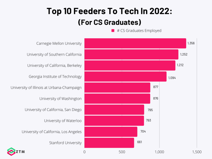 Top 10 colleges that supply the most undergrads to FAANG
